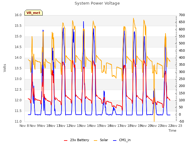 plot of System Power Voltage