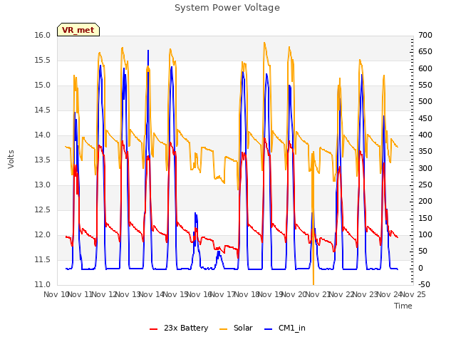 plot of System Power Voltage