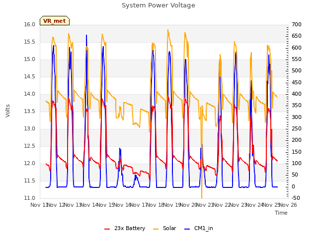 plot of System Power Voltage