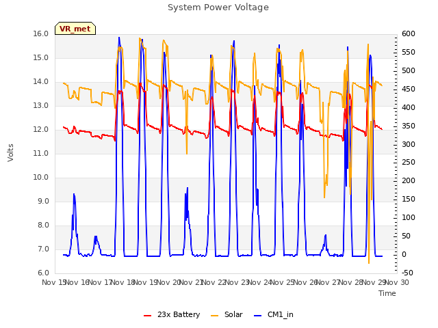 plot of System Power Voltage