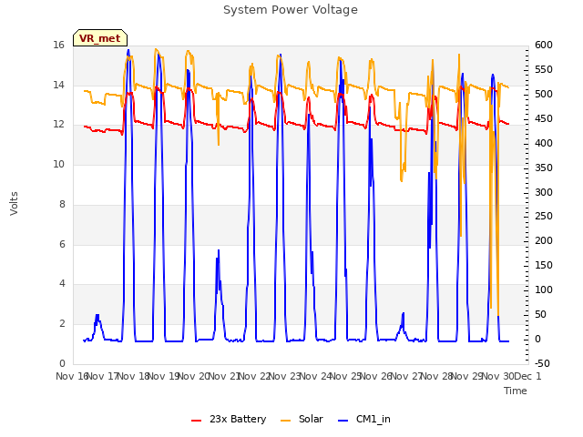 plot of System Power Voltage