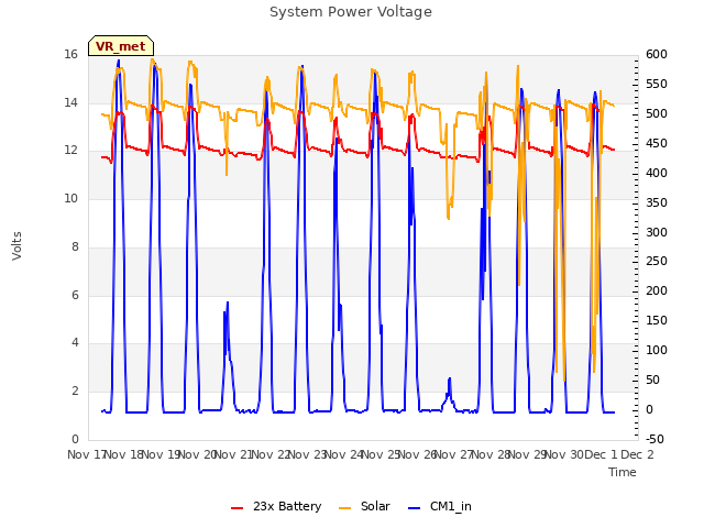 plot of System Power Voltage