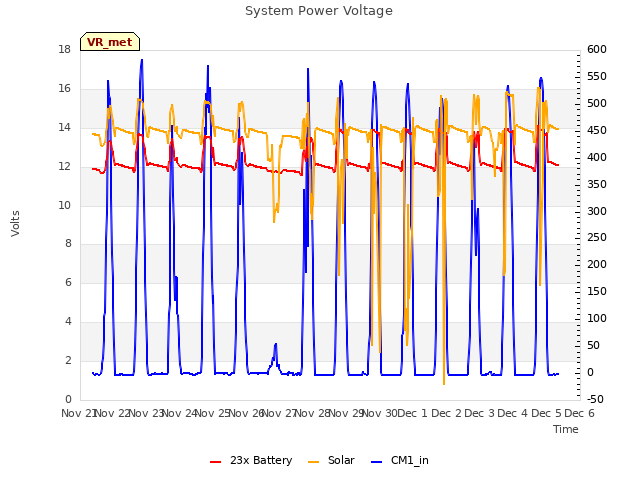 plot of System Power Voltage