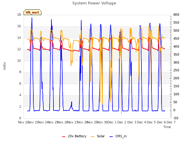 plot of System Power Voltage