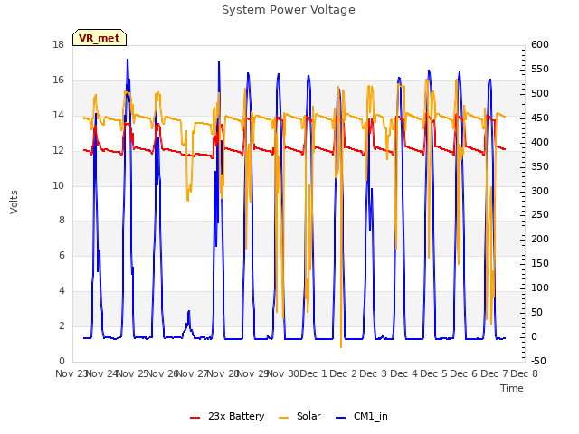 plot of System Power Voltage