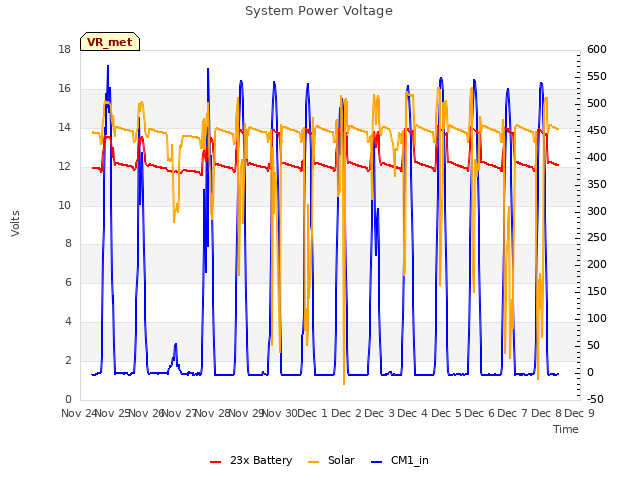 plot of System Power Voltage