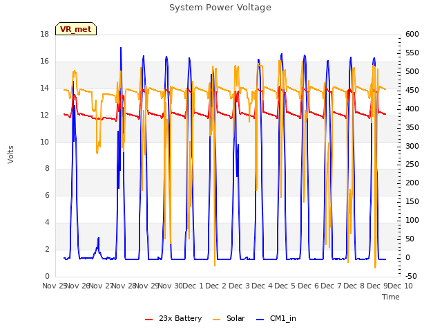 plot of System Power Voltage