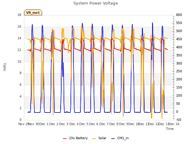 plot of System Power Voltage