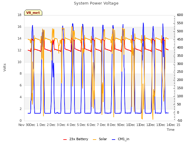 plot of System Power Voltage