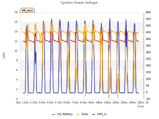 plot of System Power Voltage