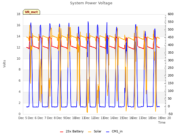 plot of System Power Voltage