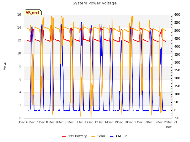 plot of System Power Voltage