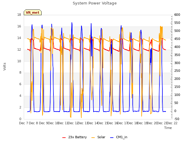 plot of System Power Voltage