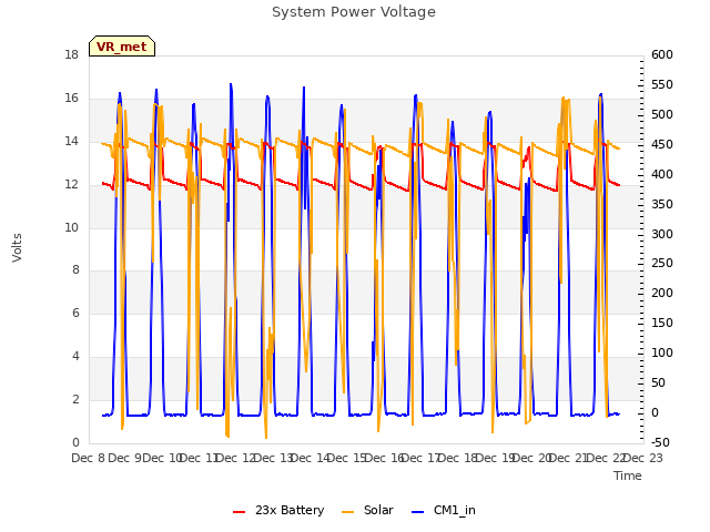 plot of System Power Voltage