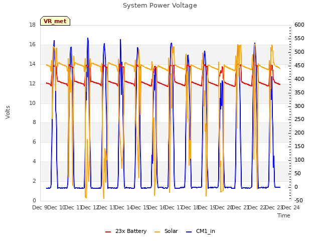 plot of System Power Voltage