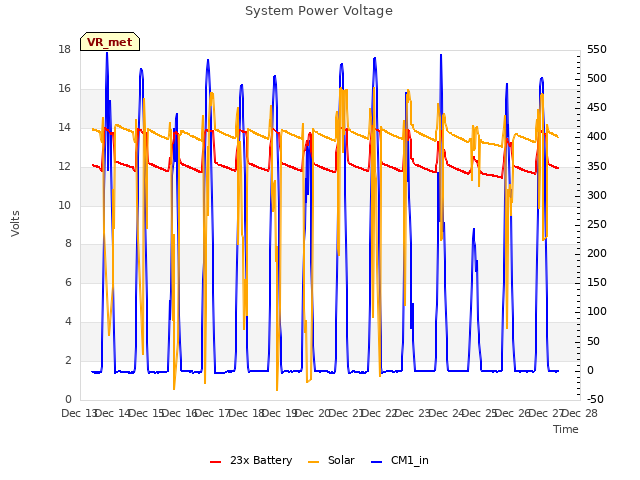 plot of System Power Voltage