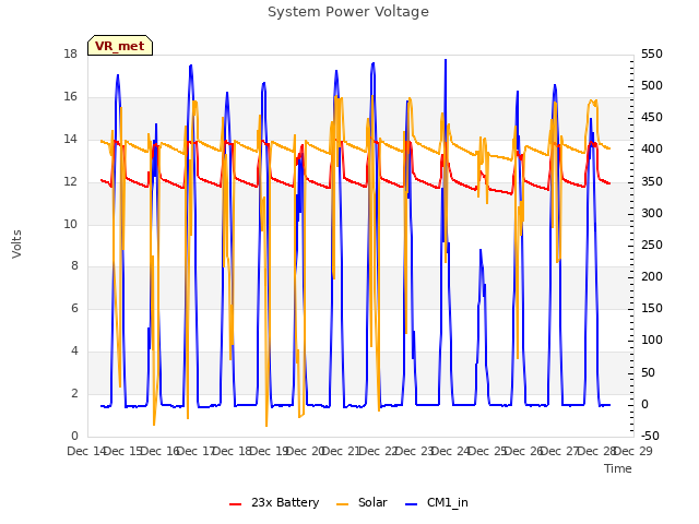 plot of System Power Voltage