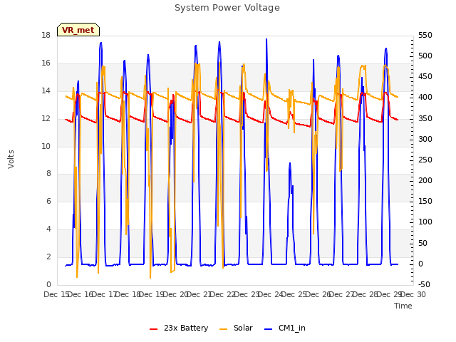 plot of System Power Voltage