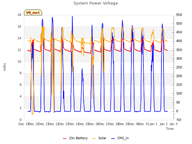 plot of System Power Voltage