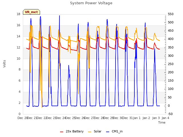 plot of System Power Voltage