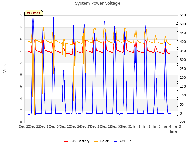 plot of System Power Voltage