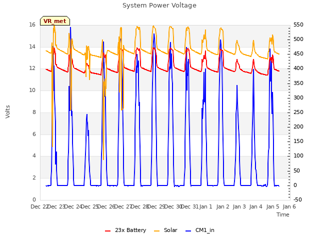 plot of System Power Voltage