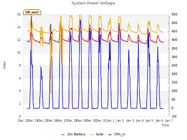 plot of System Power Voltage