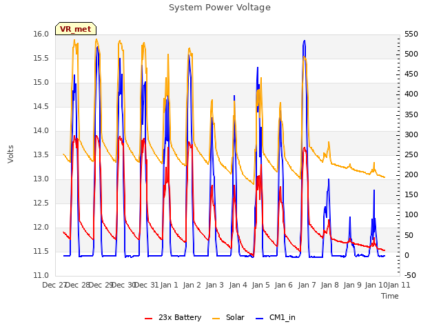 plot of System Power Voltage