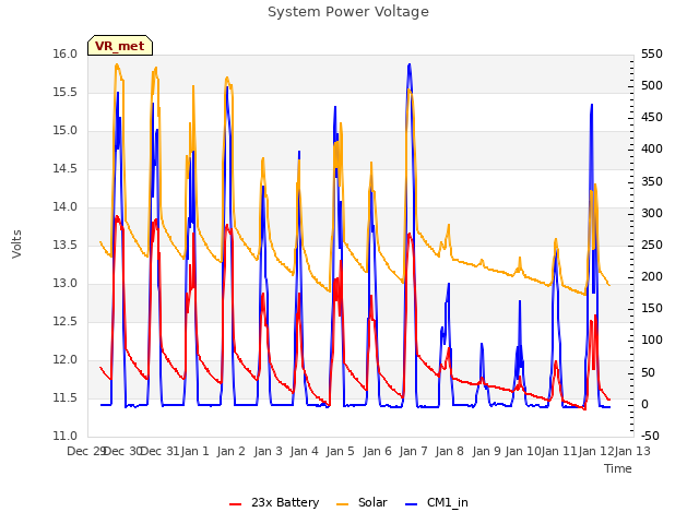 plot of System Power Voltage