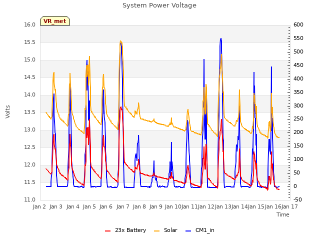 plot of System Power Voltage
