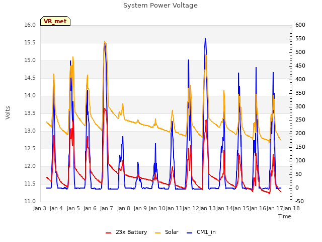 plot of System Power Voltage