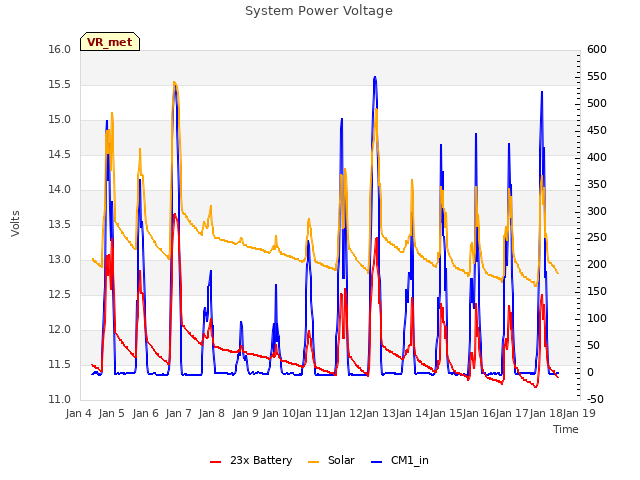 plot of System Power Voltage