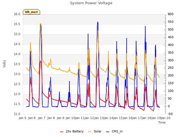 plot of System Power Voltage