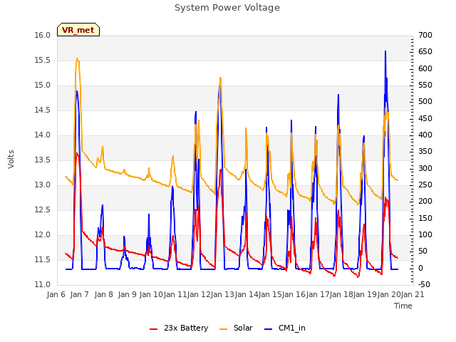 plot of System Power Voltage