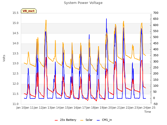 plot of System Power Voltage