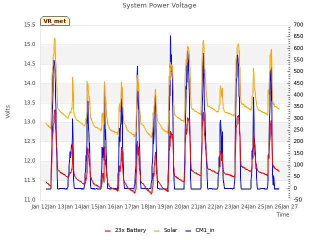 plot of System Power Voltage