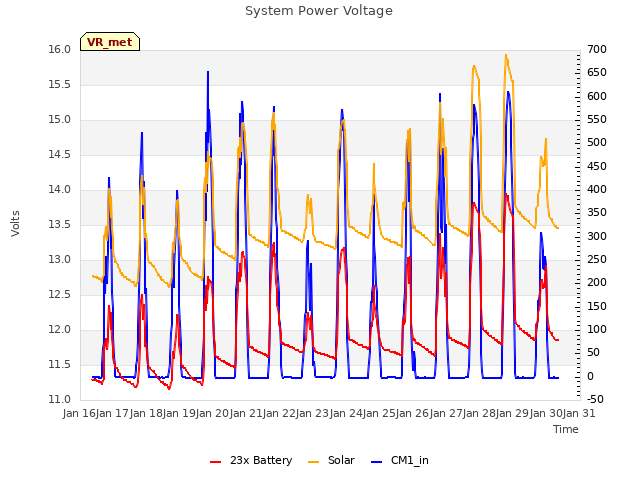 plot of System Power Voltage