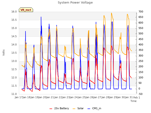 plot of System Power Voltage