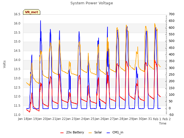 plot of System Power Voltage