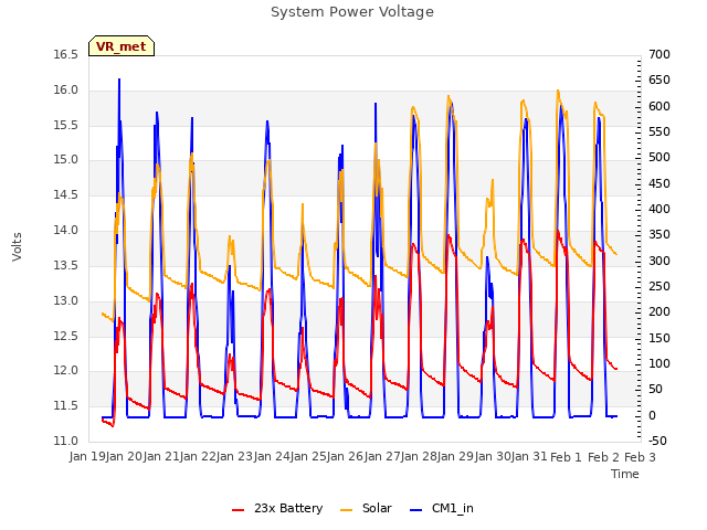 plot of System Power Voltage