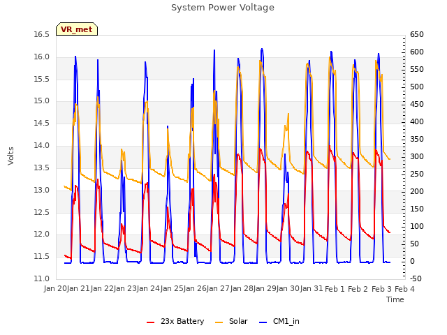 plot of System Power Voltage