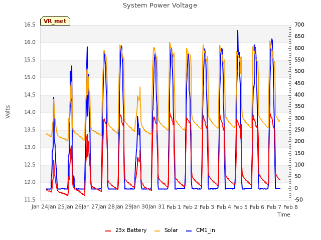 plot of System Power Voltage