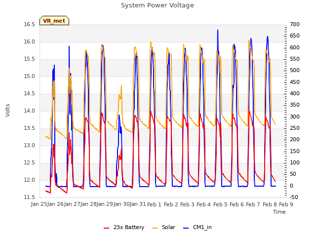 plot of System Power Voltage