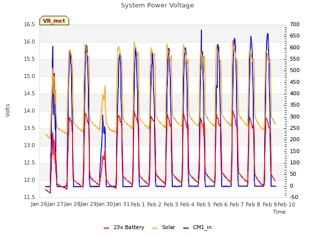 plot of System Power Voltage