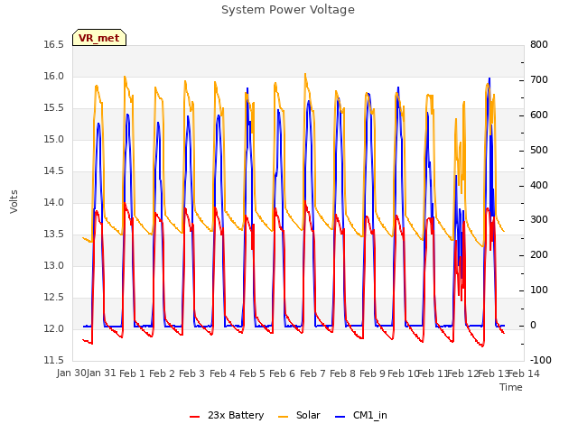 plot of System Power Voltage