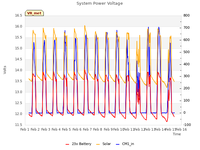 plot of System Power Voltage