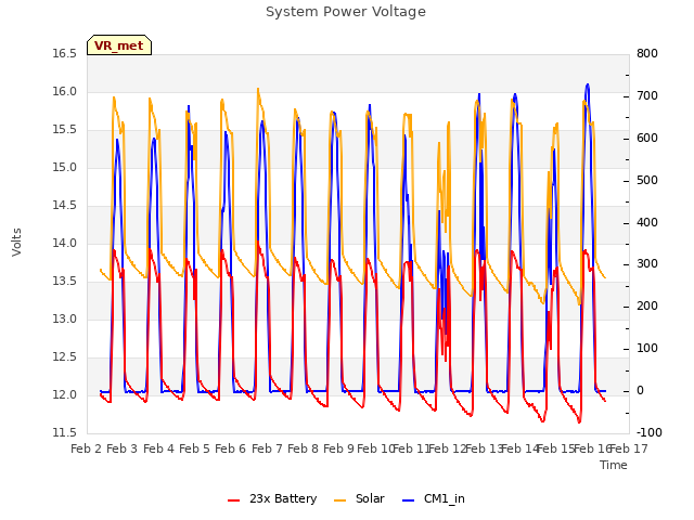 plot of System Power Voltage