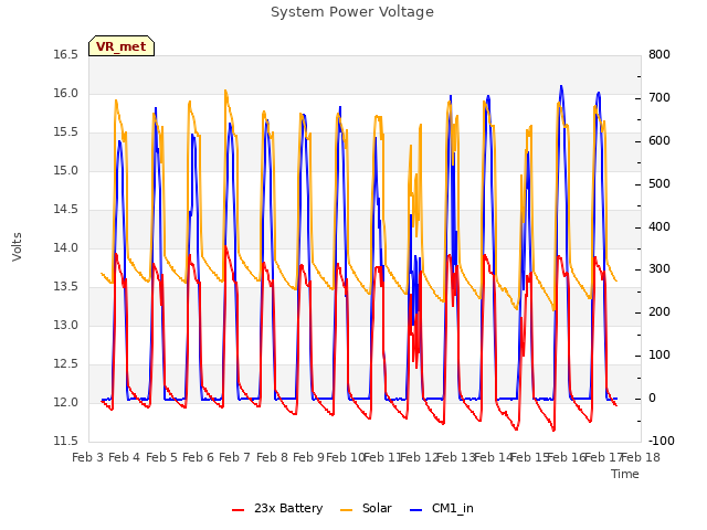 plot of System Power Voltage