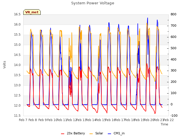 plot of System Power Voltage