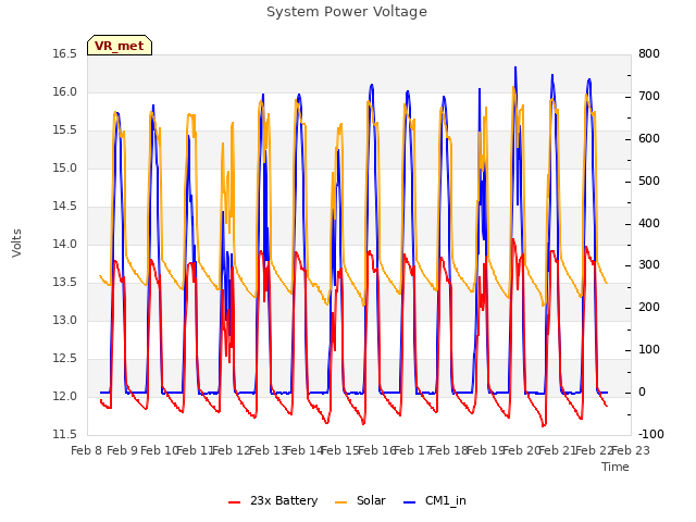 plot of System Power Voltage